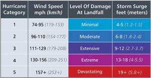 The Difference Between A Hurricane, Cyclone, Typhoon & Monsoon