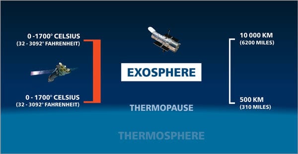 Diagram Of The Exosphere