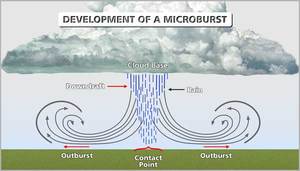 What Is A Microburst, And How Is It Caused?