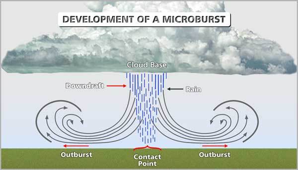 Development Of A Microburst