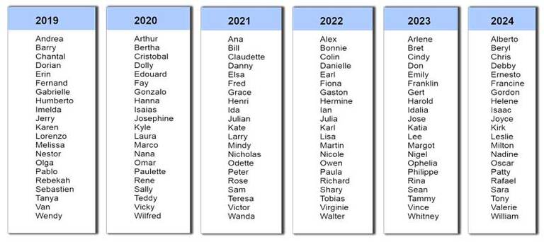 How Do Hurricanes Get Their Names And Why Women Were Singled Out   WMO Hurricane Names List 768x342 