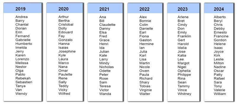 WMO Hurricane Names List