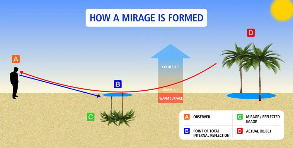 How A Mirage Is Formed