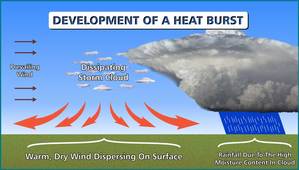 Heat Burst: What It Is And How It Forms