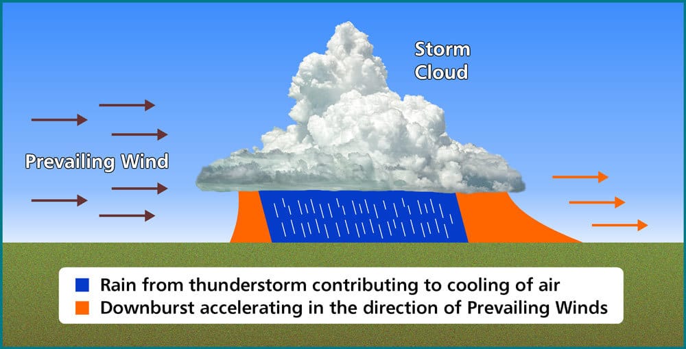 How A Derecho Is Formed