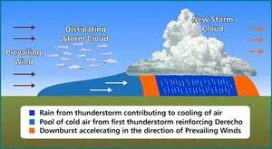 What Is A Derecho And How Does It Develop?