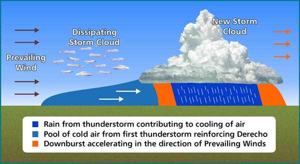 New Thunderstorm And Pool Of Cold Air 
