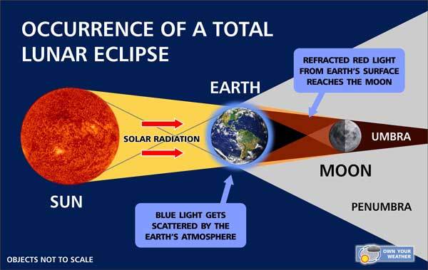 How A Lunar Eclipse Occurs