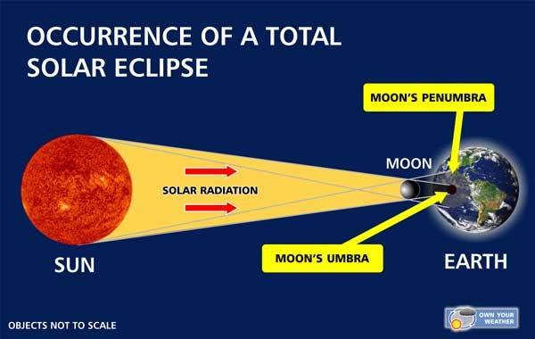 How A Solar Eclipse Occurs