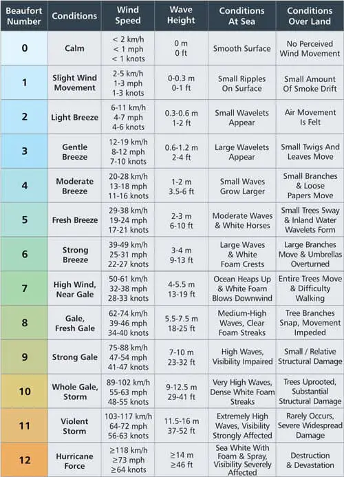 Beaufort Scale - Complete