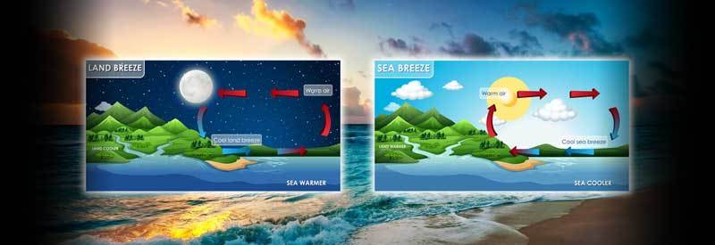 Difference Between Land Breeze And Sea Breeze