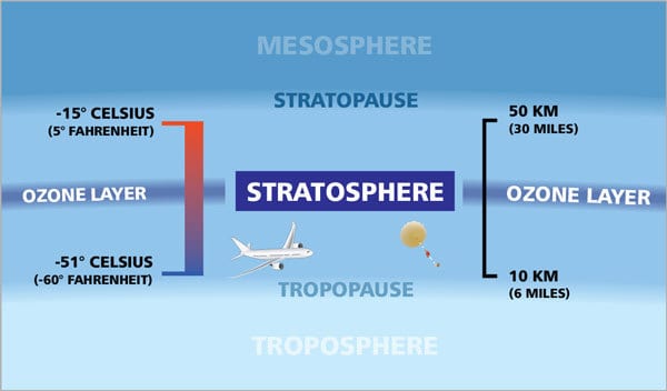 Facts About The Stratosphere: What It Is And Its Defining Characteristics