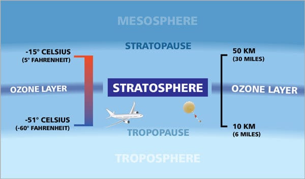 Stratosphere