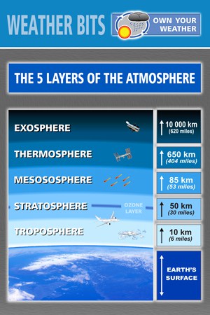 5 Layers Of The Atmosphere