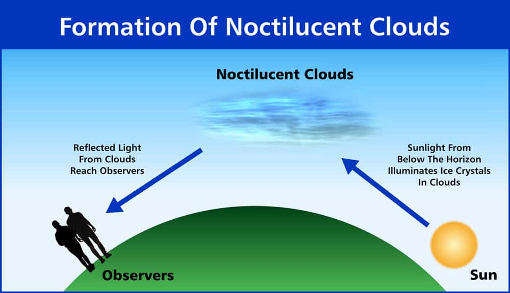 Noctilucent Clouds Formation-large