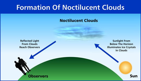 Noctilucent Clouds Formation