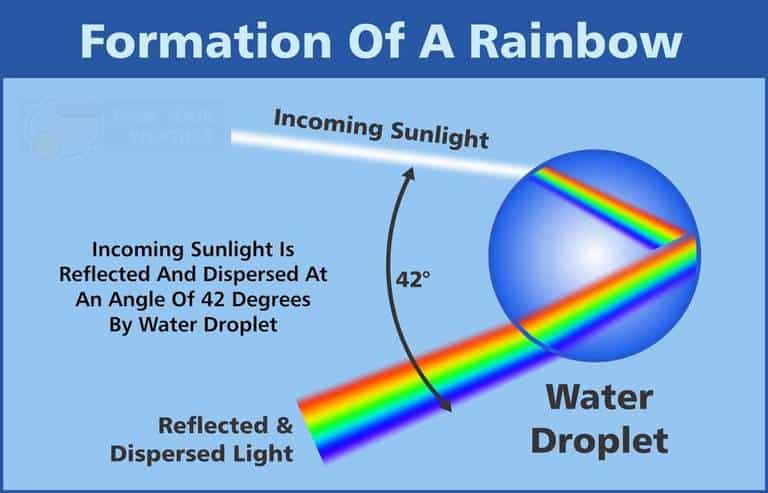 rainbow-facts-what-is-a-rainbow-and-how-does-it-occur