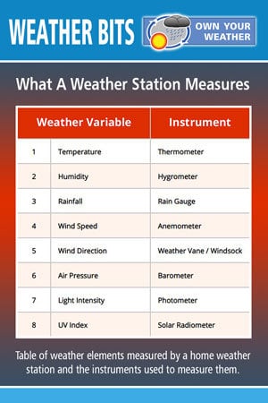 What A Weather Station Measures