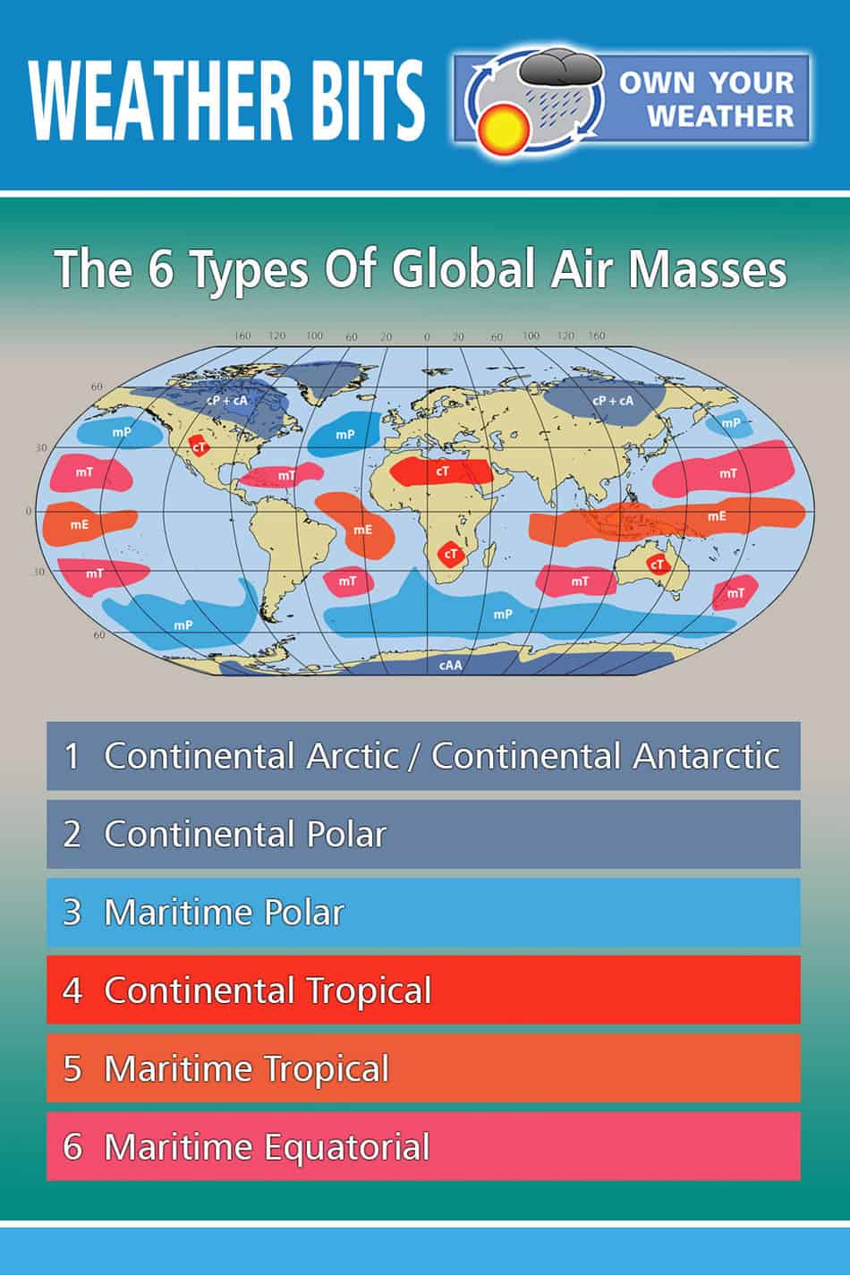 The 6 Types Of Global Air Masses