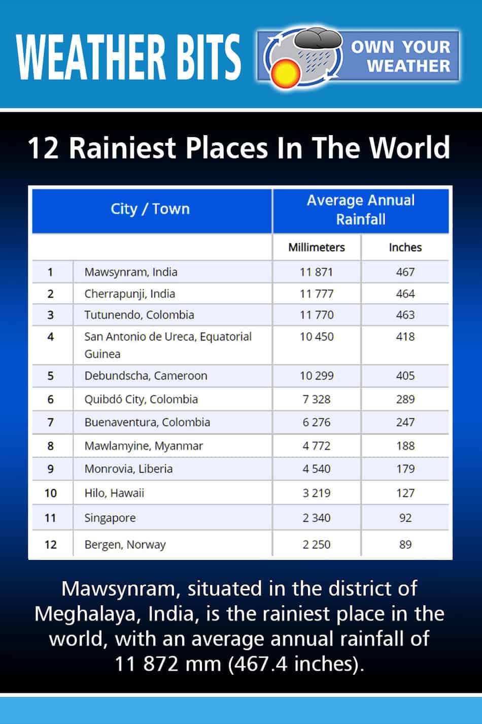 12 Rainiest Places In The World