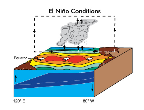 El Niño Definition