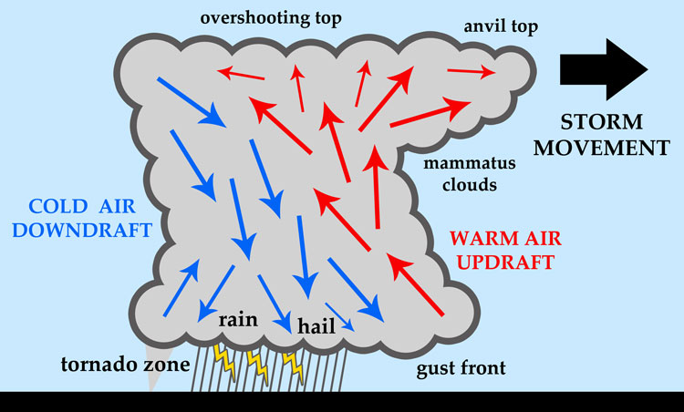 Mammatus Cloud Formation
