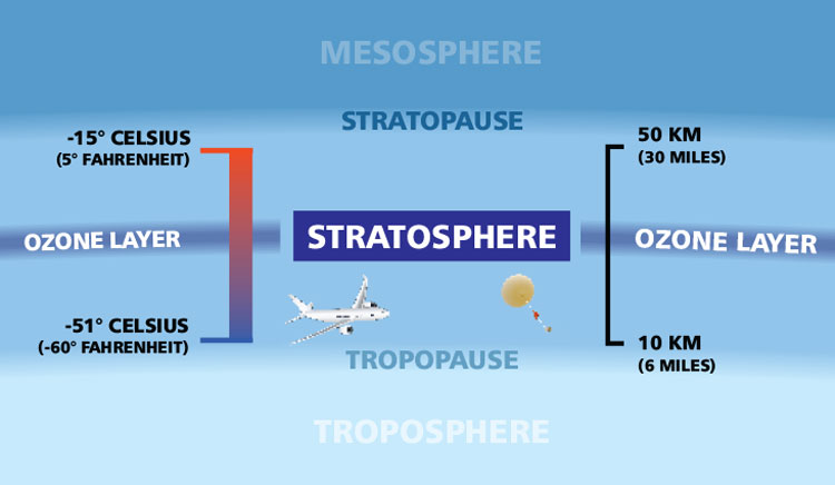 The Stratosphere