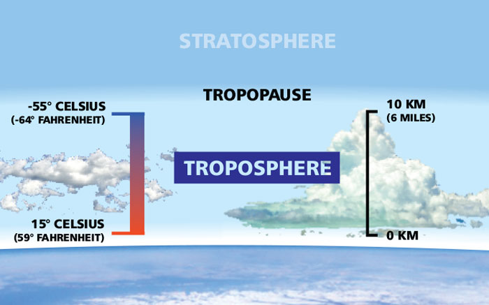 The Troposphere