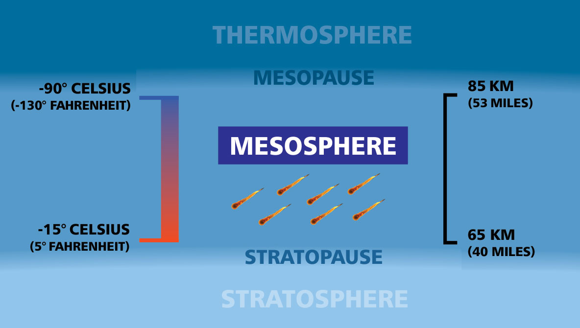The Mesosphere