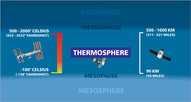 The Mesosphere