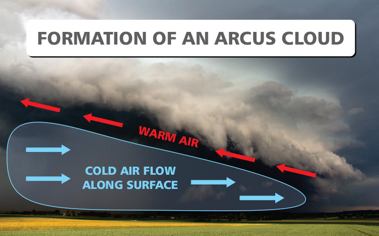 Arcus Clouds Formation