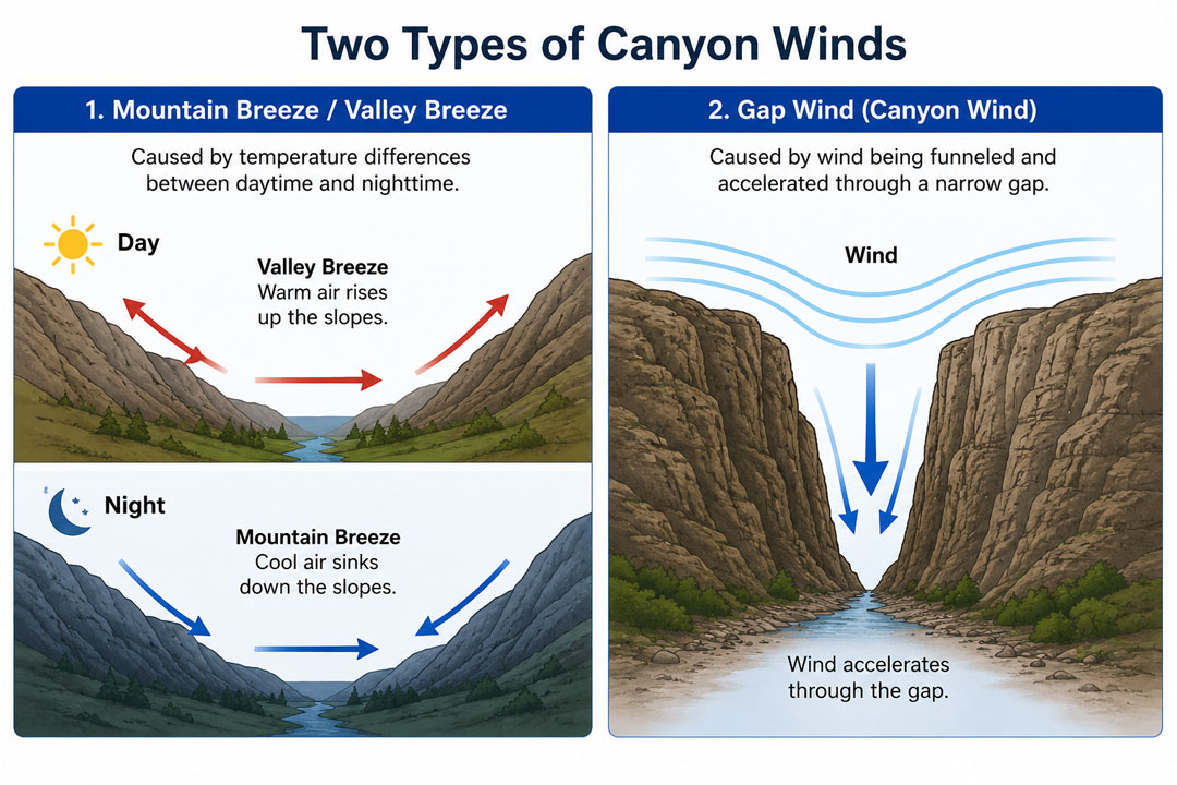 Canyon Wind Types Canyon Wind Types