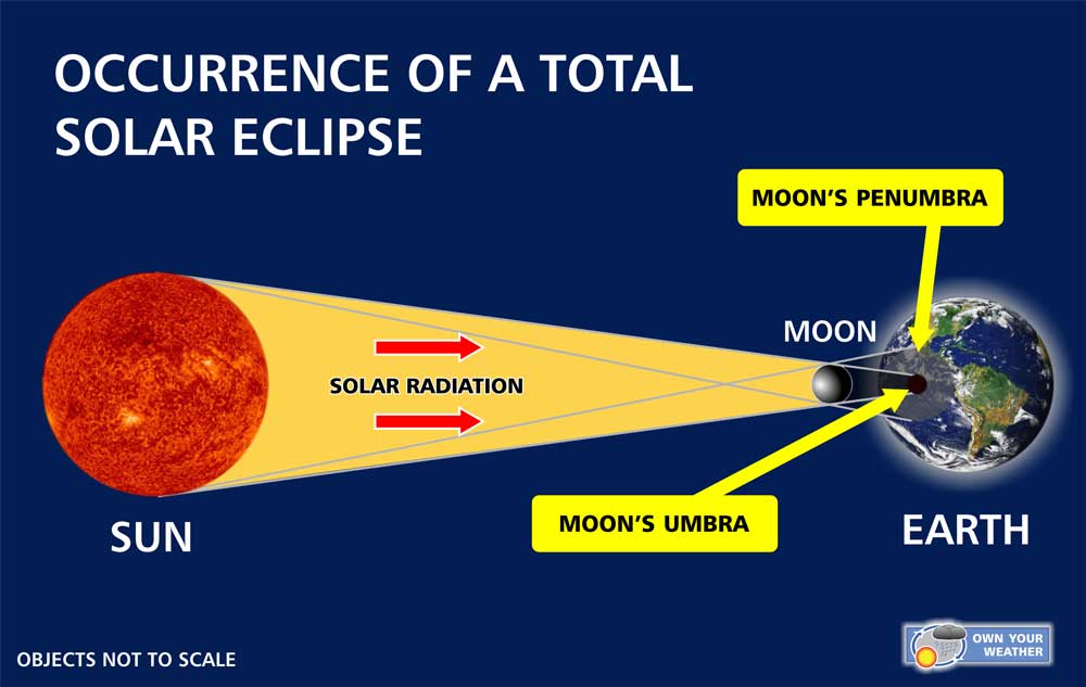 How-A-Solar-Eclipse-Occurs-High-Highres How A Solar Eclipse Occurs