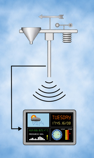 Weather Station Console And Array